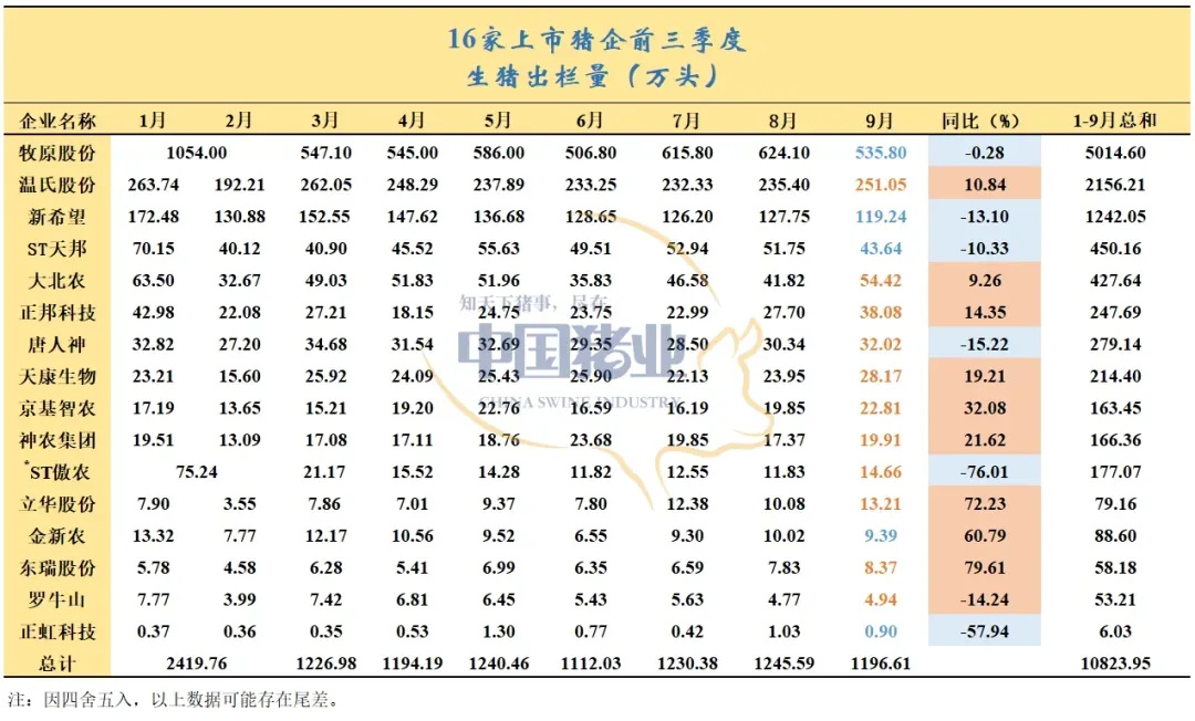 豬企業(yè)績(jī)飄紅、預(yù)制菜集體承壓，上市公司三季報(bào)冰火兩重天